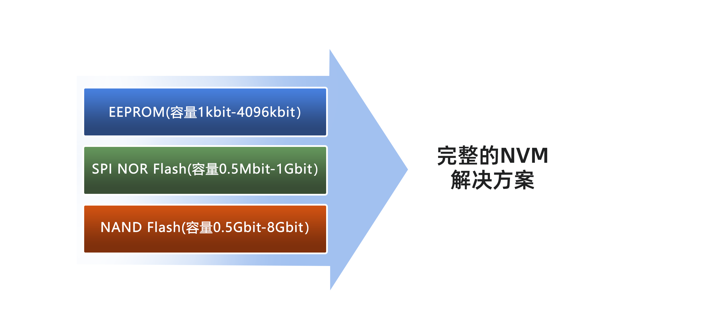 NVM全系列構(gòu)成